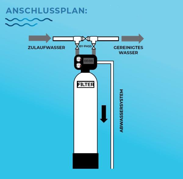 Wasseraufbereitung Aktivkohlefilteranlage GAC 1252 zur Entfernung von Chlor Wasseraufbereitung Aktivkohlefilteranlage GAC 1252 zur Entfernung von Chlor